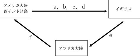 三角貿易盛行風|三角貿易／大西洋貿易システム